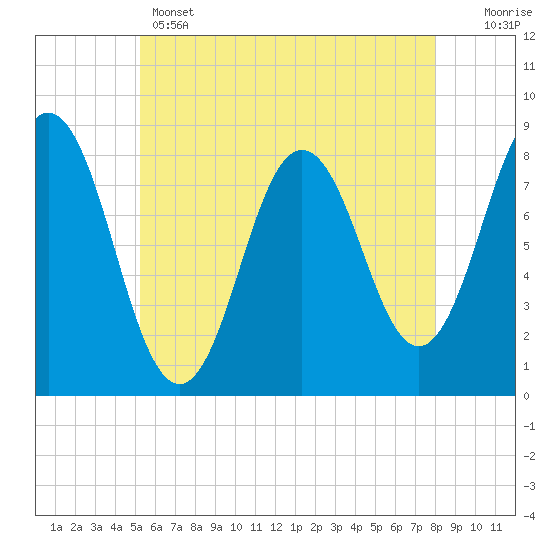 Tide chart for Ferry Beach, Camp Ellis on 2025/05/14