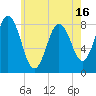 Tide chart for Ferry Beach, Camp Ellis, Maine on 2025/05/16
