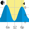 Tide chart for Ferry Beach, Camp Ellis, Maine on 2025/05/4