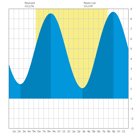 Tide chart for Ferry Beach, Camp Ellis on 2025/05/07