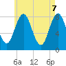 Tide chart for Ferry Beach, Camp Ellis, Maine on 2025/05/7