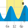 Tide chart for Ferry Beach, Camp Ellis, Maine on 2025/05/8