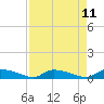 Tide chart for S Canaday Landing, South Carolina on 2025/04/11