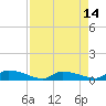Tide chart for S Canaday Landing, South Carolina on 2025/04/14