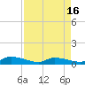 Tide chart for S Canaday Landing, South Carolina on 2025/04/16