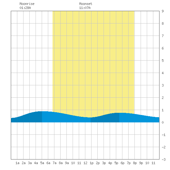 Tide chart for S Canaday Landing on 2025/04/19