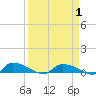 Tide chart for S Canaday Landing, South Carolina on 2025/04/1