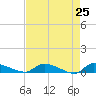 Tide chart for S Canaday Landing, South Carolina on 2025/04/25