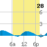 Tide chart for S Canaday Landing, South Carolina on 2025/04/28