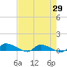 Tide chart for S Canaday Landing, South Carolina on 2025/04/29