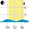 Tide chart for S Canaday Landing, South Carolina on 2025/04/4