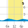 Tide chart for S Canaday Landing, South Carolina on 2025/04/5