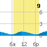 Tide chart for S Canaday Landing, South Carolina on 2025/04/9