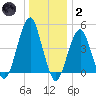 Tide chart for Jamaica Bay, Canarsie, New York on 2022/01/2