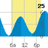 Tide chart for Jamaica Bay, Canarsie, New York on 2024/05/25