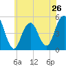 Tide chart for Jamaica Bay, Canarsie, New York on 2024/05/26