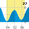 Tide chart for Jamaica Bay, Canarsie, New York on 2024/05/27