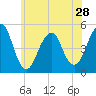 Tide chart for Jamaica Bay, Canarsie, New York on 2024/05/28