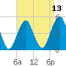 Tide chart for Canarsie, New York on 2025/04/13