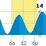 Tide chart for Canarsie, New York on 2025/04/14