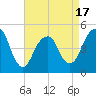 Tide chart for Canarsie, New York on 2025/04/17