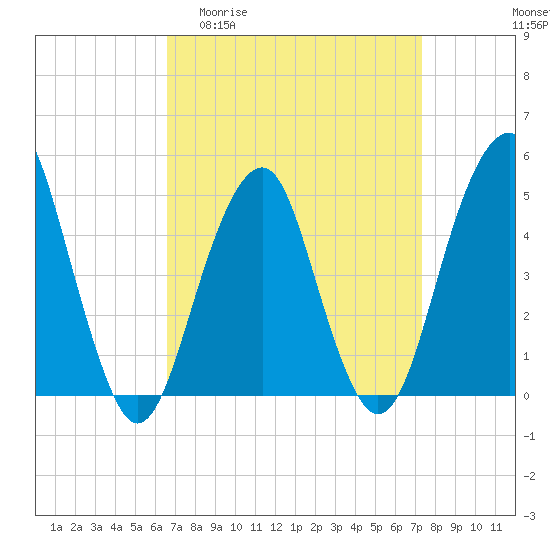 Tide chart for Canarsie on 2025/04/01
