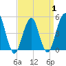 Tide chart for Canarsie, New York on 2025/04/1