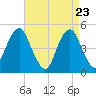 Tide chart for Canarsie, New York on 2025/04/23