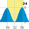 Tide chart for Canarsie, New York on 2025/04/24