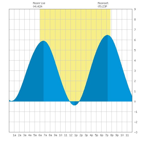 Tide chart for Canarsie on 2025/04/25