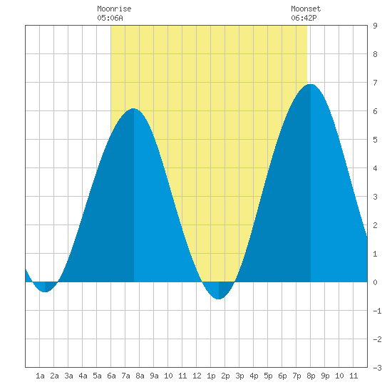 Tide chart for Canarsie on 2025/04/26