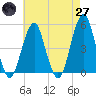 Tide chart for Canarsie, New York on 2025/04/27