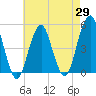 Tide chart for Canarsie, New York on 2025/04/29