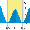Tide chart for Canarsie, New York on 2025/04/2