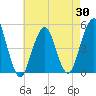 Tide chart for Canarsie, New York on 2025/04/30