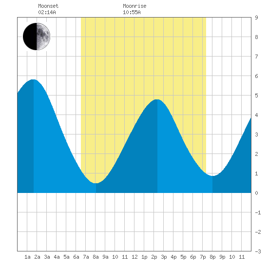 Tide chart for Canarsie on 2025/04/04