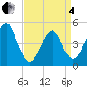 Tide chart for Canarsie, New York on 2025/04/4