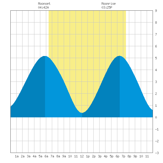Tide chart for Canarsie on 2025/04/08