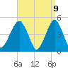 Tide chart for Canarsie, New York on 2025/04/9