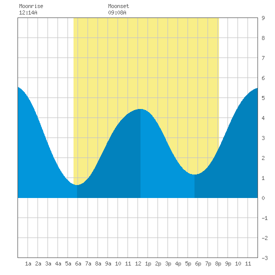 Tide chart for Canarsie on 2025/05/17
