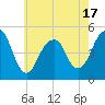 Tide chart for Canarsie, New York on 2025/05/17