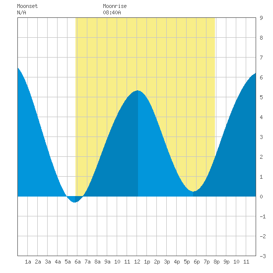 Tide chart for Canarsie on 2025/05/01