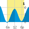 Tide chart for Canarsie, New York on 2025/05/1