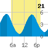 Tide chart for Canarsie, New York on 2025/05/21
