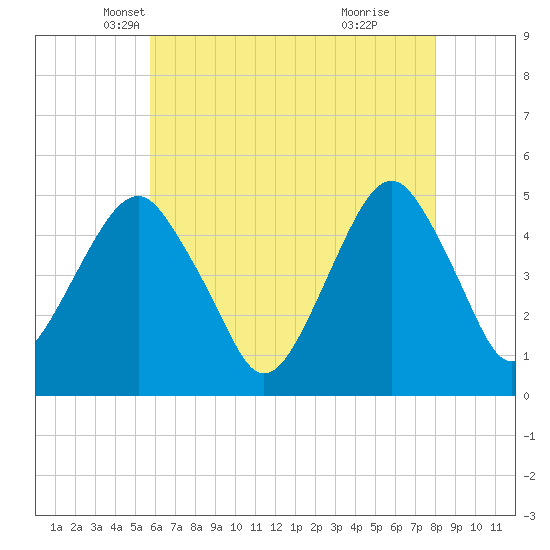 Tide chart for Canarsie on 2025/05/07