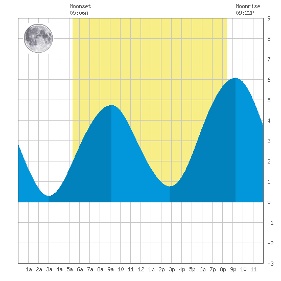 Tide chart for Canarsie on 2025/06/11