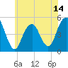 Tide chart for Canarsie, New York on 2025/06/14
