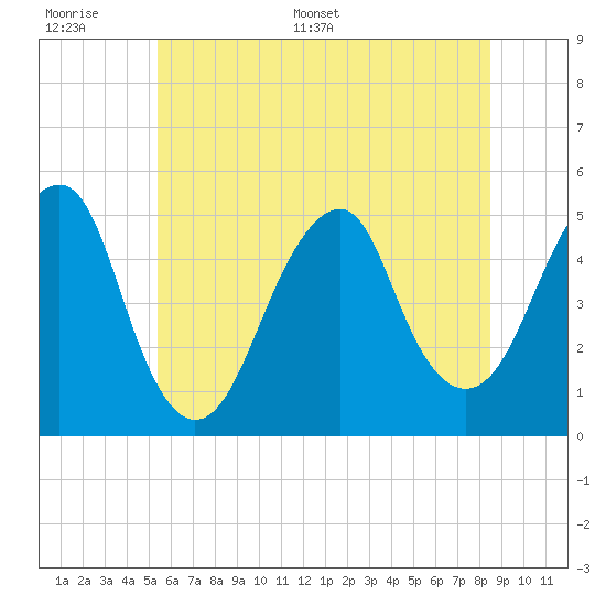 Tide chart for Canarsie on 2025/06/17