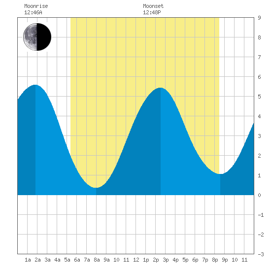Tide chart for Canarsie on 2025/06/18