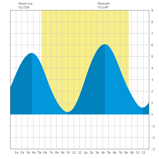 Tide chart for Canarsie on 2025/06/20